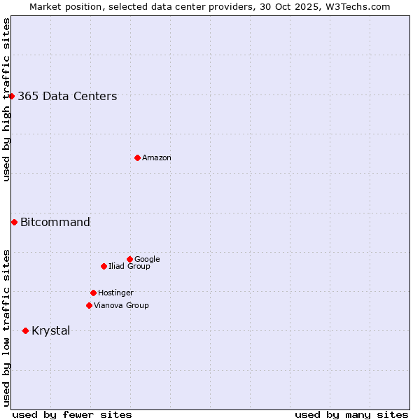 Market position of Krystal vs. Bitcommand vs. 365 Data Centers