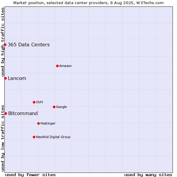 Market position of Bitcommand vs. Lancom vs. 365 Data Centers