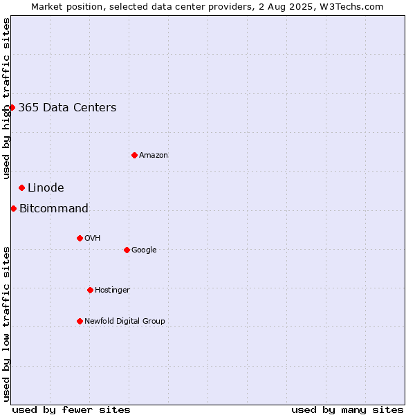 Market position of Linode vs. Bitcommand vs. 365 Data Centers