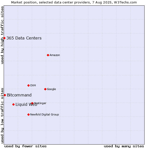 Market position of Liquid Web vs. Bitcommand vs. 365 Data Centers