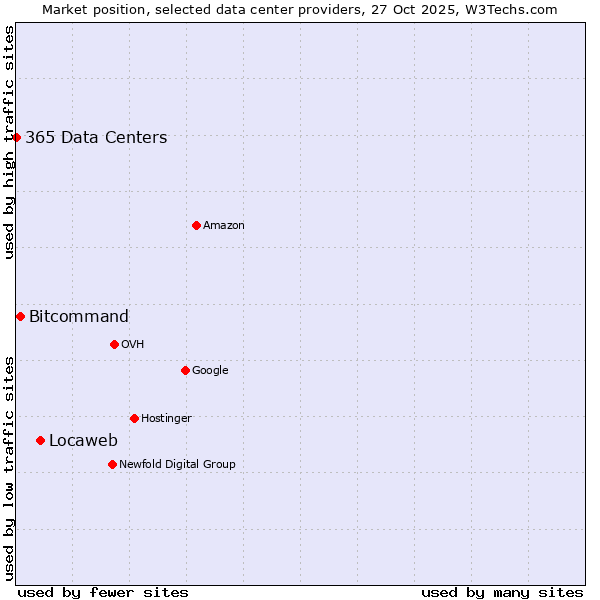 Market position of Locaweb vs. Bitcommand vs. 365 Data Centers