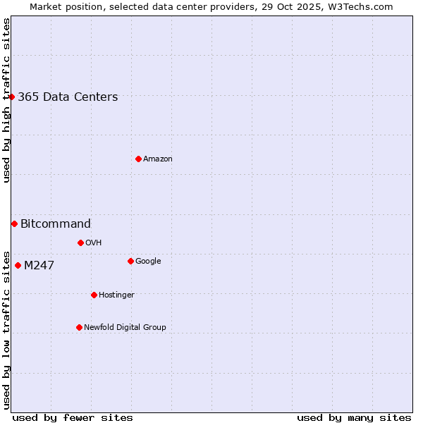 Market position of M247 vs. Bitcommand vs. 365 Data Centers