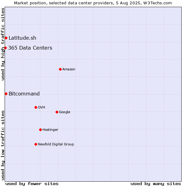 Market position of Bitcommand vs. Latitude.sh vs. 365 Data Centers