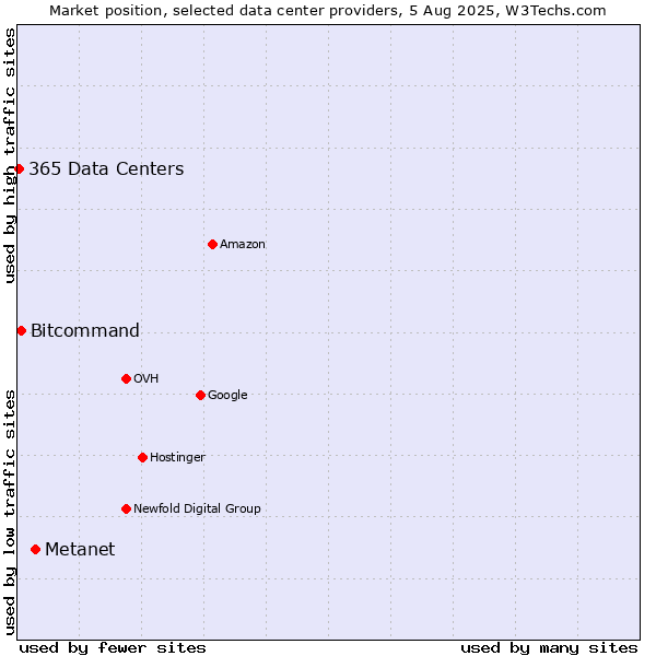 Market position of Metanet vs. Bitcommand vs. 365 Data Centers