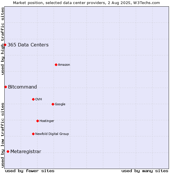 Market position of Metaregistrar vs. Bitcommand vs. 365 Data Centers