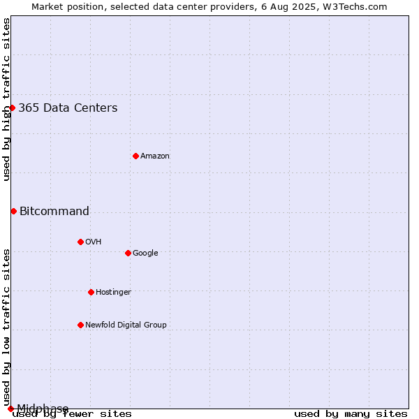 Market position of Bitcommand vs. 365 Data Centers vs. Midphase