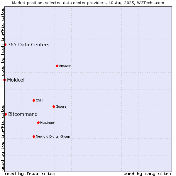Market position of Bitcommand vs. 365 Data Centers vs. Moldcell