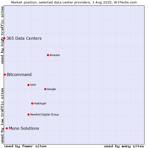 Market position of Mono Solutions vs. Bitcommand vs. 365 Data Centers