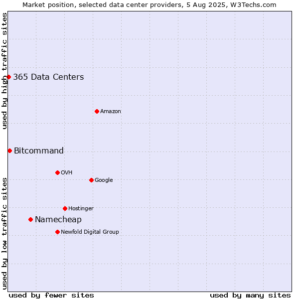 Market position of Namecheap vs. Bitcommand vs. 365 Data Centers