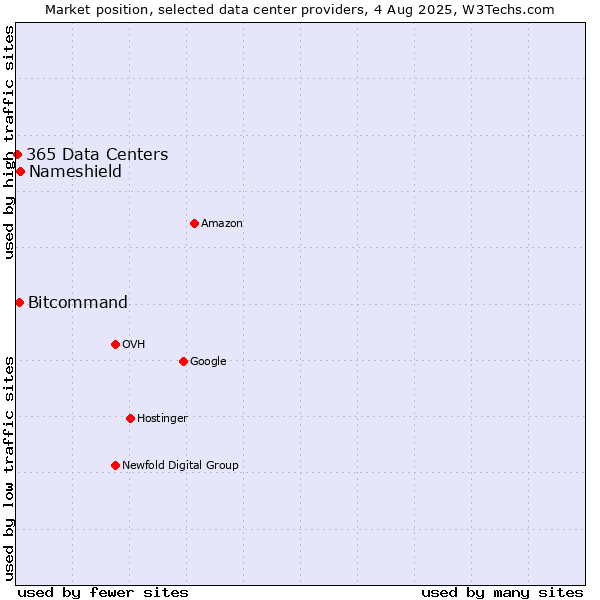 Market position of Nameshield vs. Bitcommand vs. 365 Data Centers