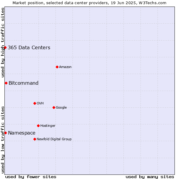 Market position of Bitcommand vs. Namespace vs. 365 Data Centers