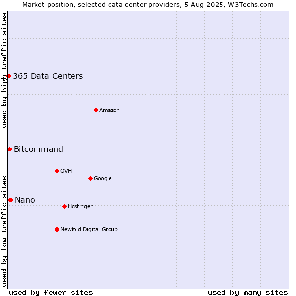 Market position of Nano vs. Bitcommand vs. 365 Data Centers