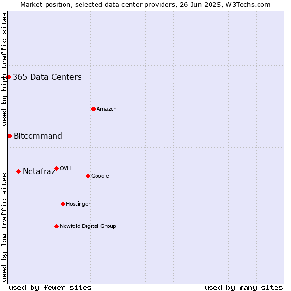 Market position of Netafraz vs. Bitcommand vs. 365 Data Centers