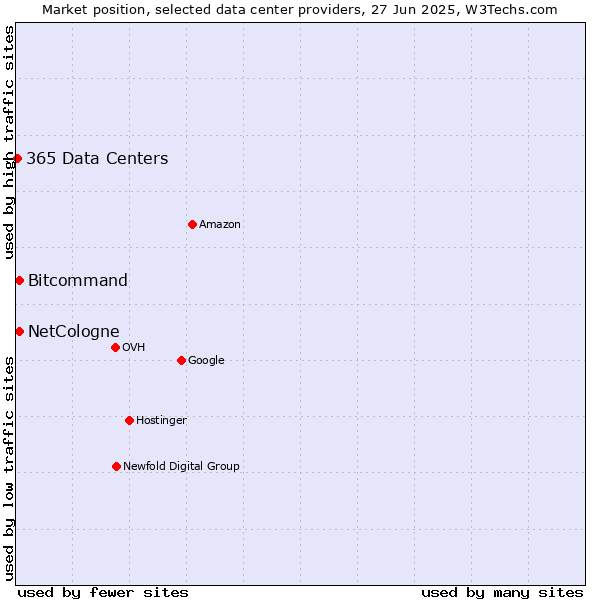 Market position of Bitcommand vs. NetCologne vs. 365 Data Centers
