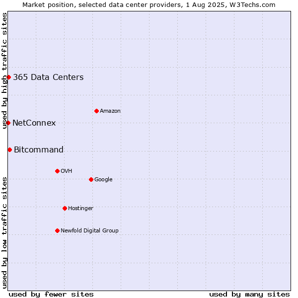 Market position of Bitcommand vs. 365 Data Centers vs. NetConnex