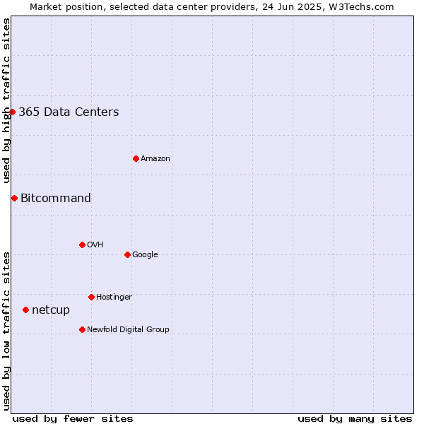 Market position of netcup vs. Bitcommand vs. 365 Data Centers
