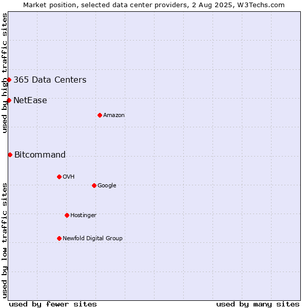 Market position of Bitcommand vs. NetEase vs. 365 Data Centers