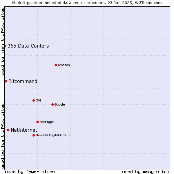 Market position of Netinternet vs. Bitcommand vs. 365 Data Centers