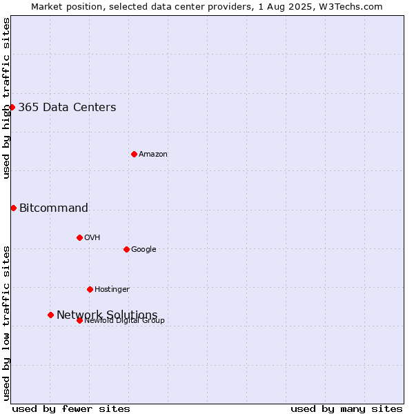 Market position of Network Solutions vs. Bitcommand vs. 365 Data Centers