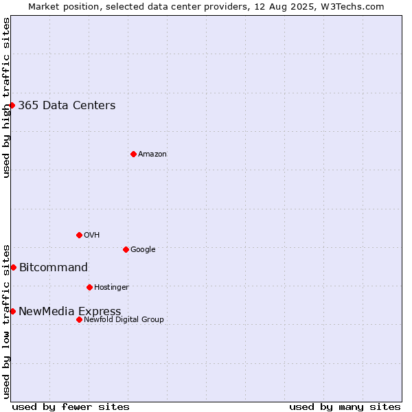 Market position of Bitcommand vs. NewMedia Express vs. 365 Data Centers