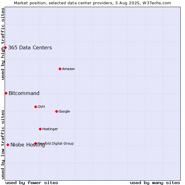 Market position of Niobe Hosting vs. Bitcommand vs. 365 Data Centers