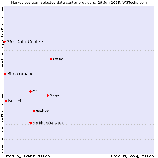 Market position of Node4 vs. Bitcommand vs. 365 Data Centers