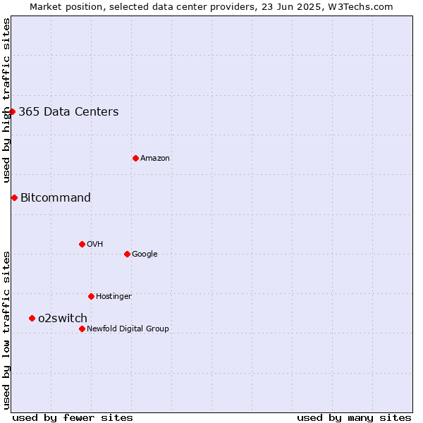 Market position of o2switch vs. Bitcommand vs. 365 Data Centers