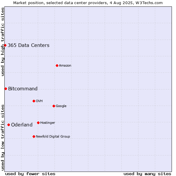 Market position of Oderland vs. Bitcommand vs. 365 Data Centers