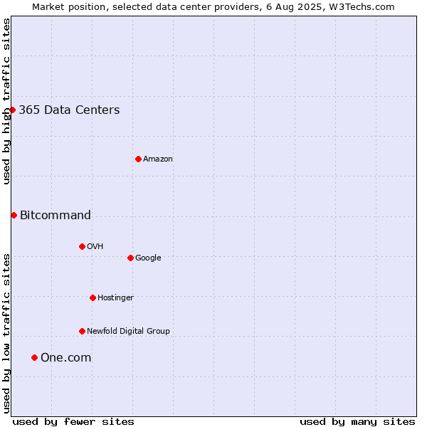 Market position of One.com vs. Bitcommand vs. 365 Data Centers