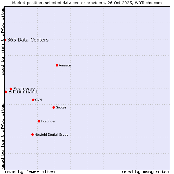 Market position of Scaleway vs. Bitcommand vs. 365 Data Centers