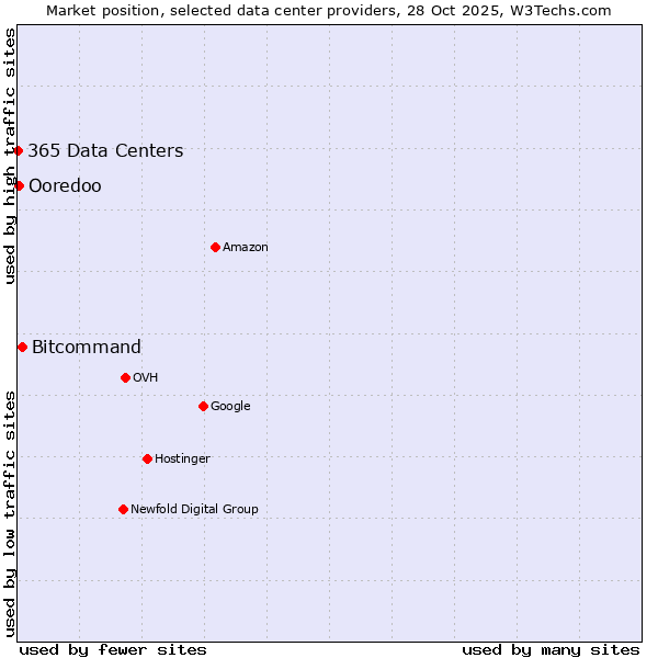 Market position of Bitcommand vs. Ooredoo vs. 365 Data Centers