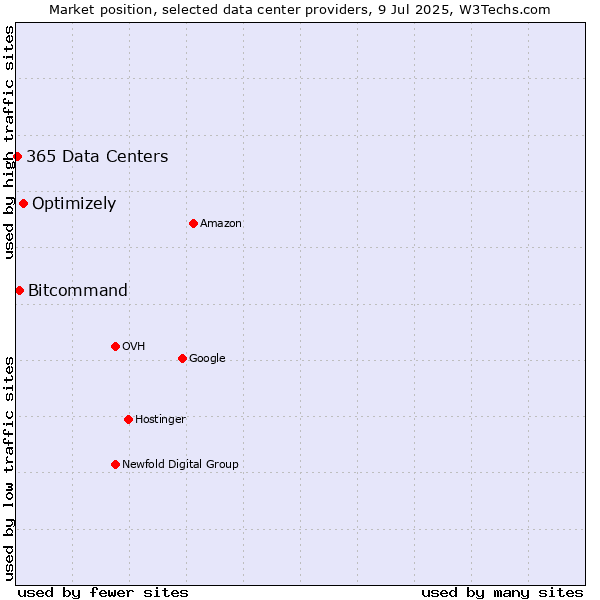 Market position of Optimizely vs. Bitcommand vs. 365 Data Centers