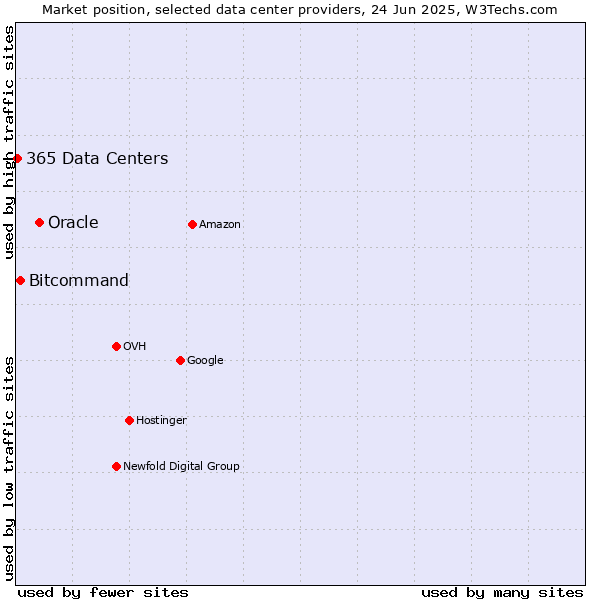 Market position of Oracle vs. Bitcommand vs. 365 Data Centers