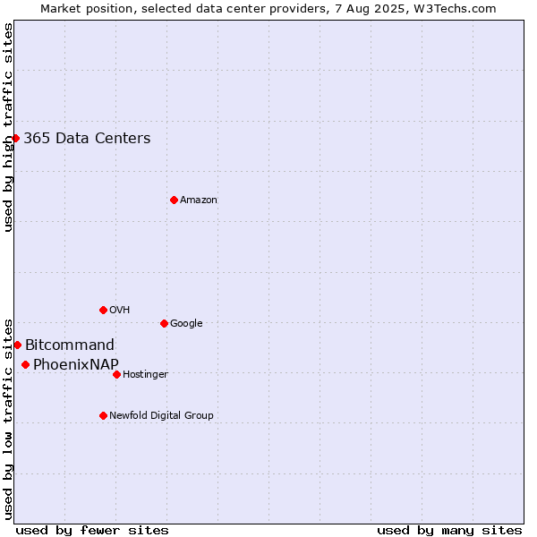 Market position of PhoenixNAP vs. Bitcommand vs. 365 Data Centers