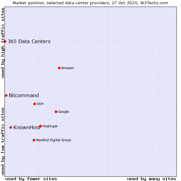 Market position of KnownHost vs. Bitcommand vs. 365 Data Centers