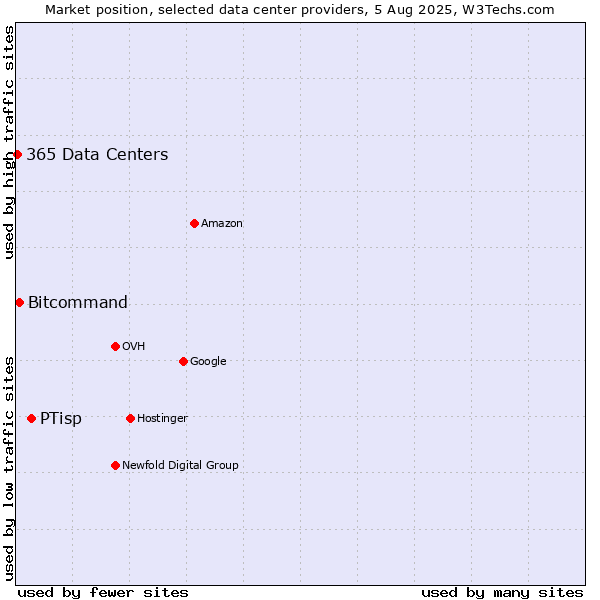 Market position of PTisp vs. Bitcommand vs. 365 Data Centers