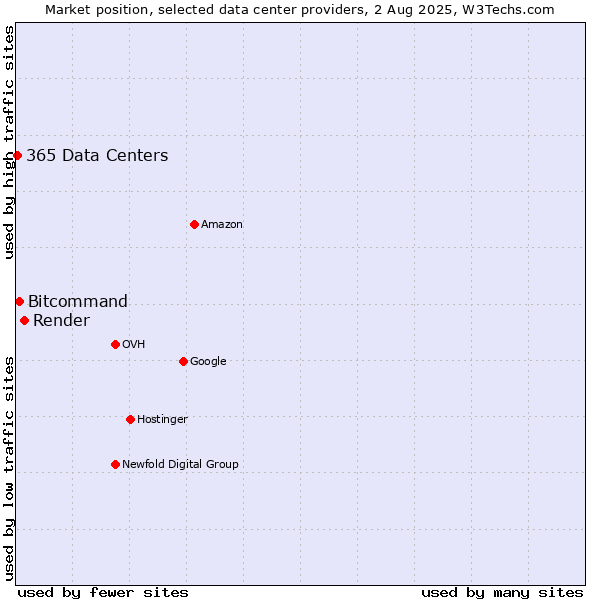 Market position of Render vs. Bitcommand vs. 365 Data Centers