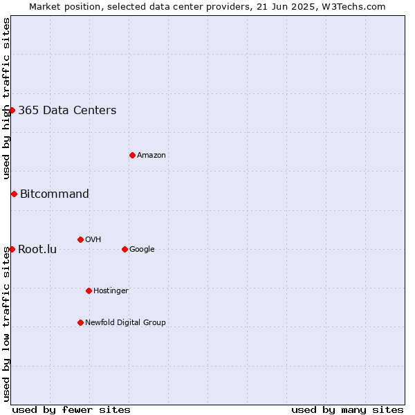 Market position of Bitcommand vs. 365 Data Centers vs. Root.lu