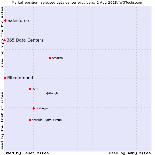 Market position of Salesforce vs. Bitcommand vs. 365 Data Centers