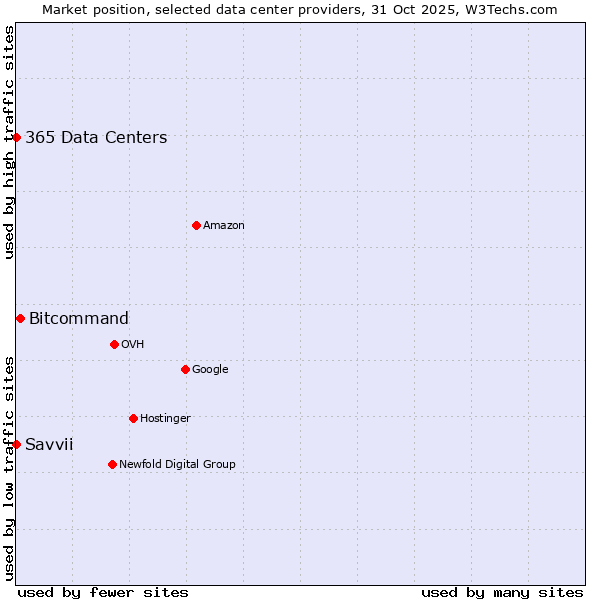 Market position of Bitcommand vs. 365 Data Centers vs. Savvii