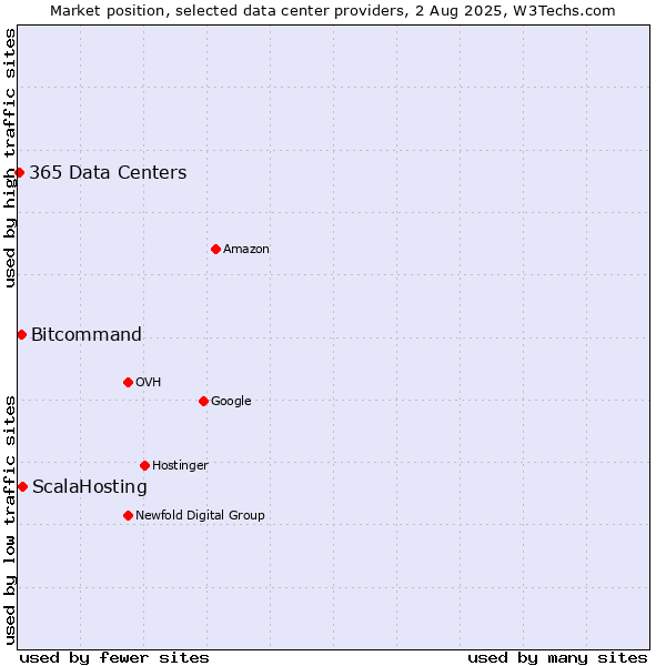 Market position of ScalaHosting vs. Bitcommand vs. 365 Data Centers