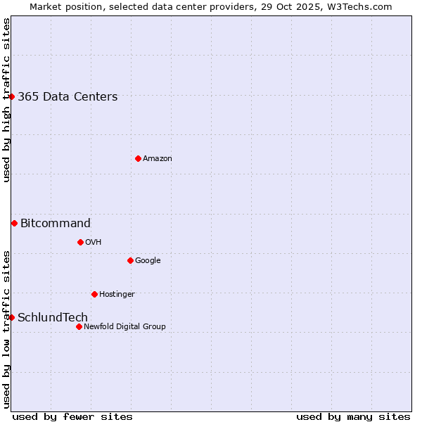 Market position of Bitcommand vs. 365 Data Centers vs. SchlundTech