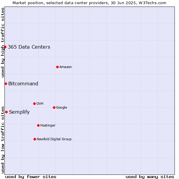 Market position of Semplify vs. Bitcommand vs. 365 Data Centers