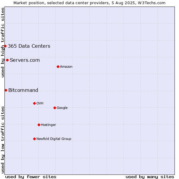 Market position of Servers.com vs. Bitcommand vs. 365 Data Centers