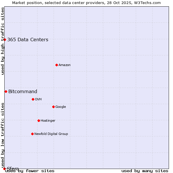 Market position of Bitcommand vs. 365 Data Centers vs. Sfera