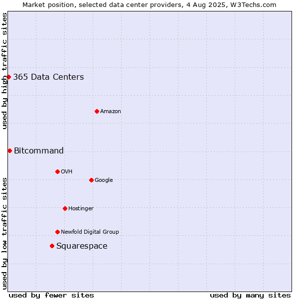 Market position of Squarespace vs. Bitcommand vs. 365 Data Centers