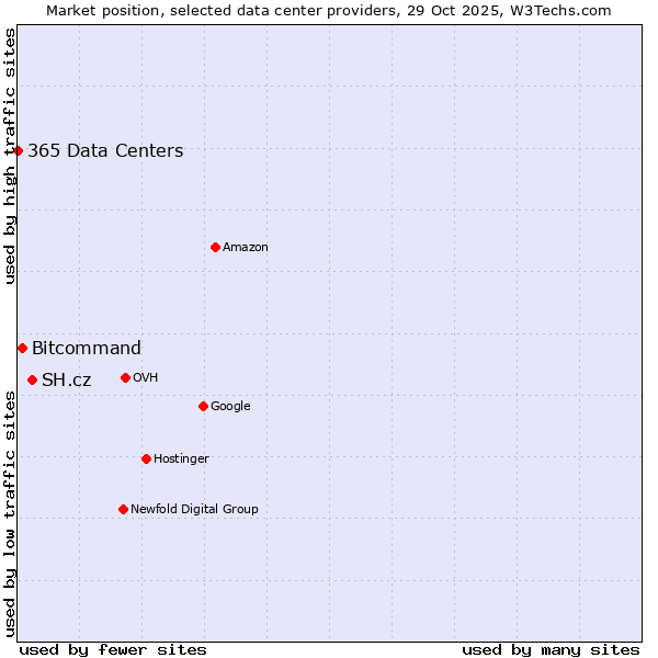 Market position of SH.cz vs. Bitcommand vs. 365 Data Centers