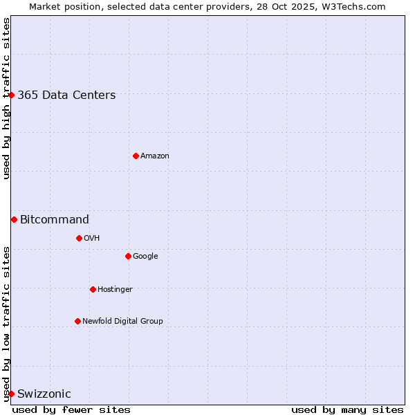 Market position of Bitcommand vs. 365 Data Centers vs. Swizzonic