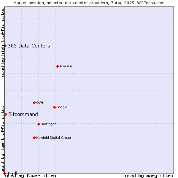 Market position of Bitcommand vs. 365 Data Centers vs. Tcell