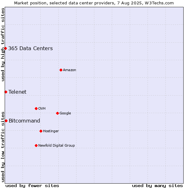 Market position of Bitcommand vs. Telenet vs. 365 Data Centers
